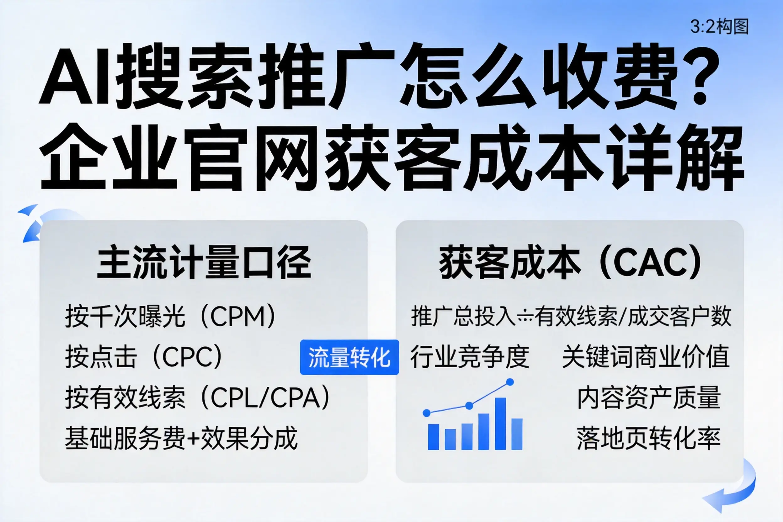 AI搜索推广怎么收费？宿州企业官网获客成本详解
