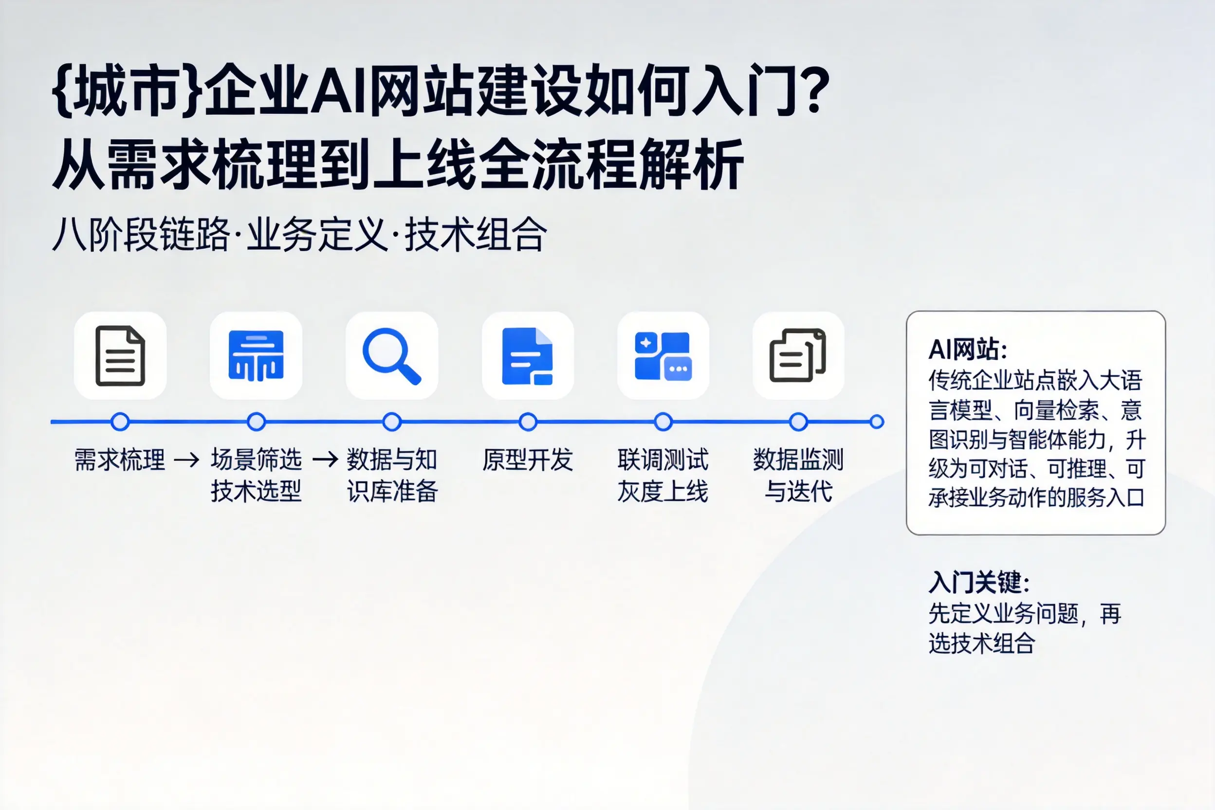 宿州企业AI网站建设如何入门？从需求梳理到上线全流程解析