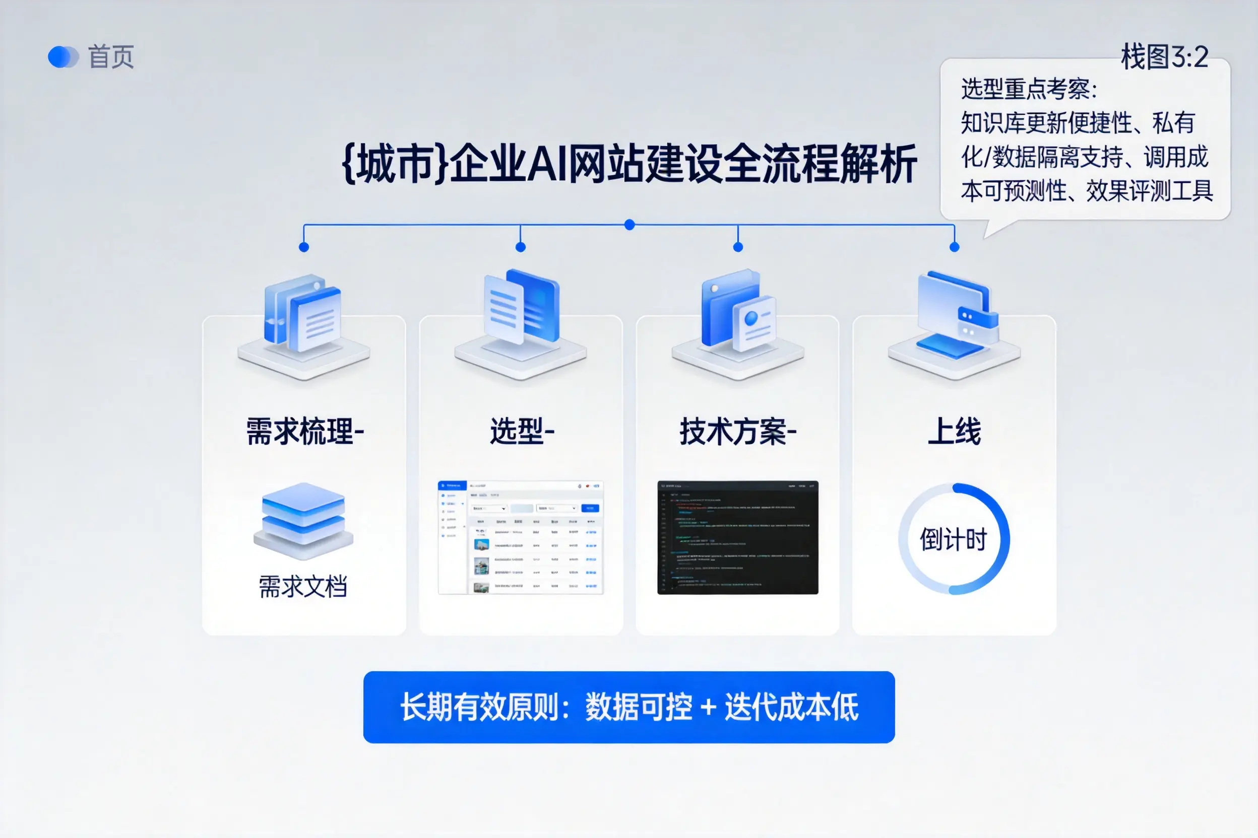 宿州企业AI网站建设如何入门？从需求梳理到上线全流程解析