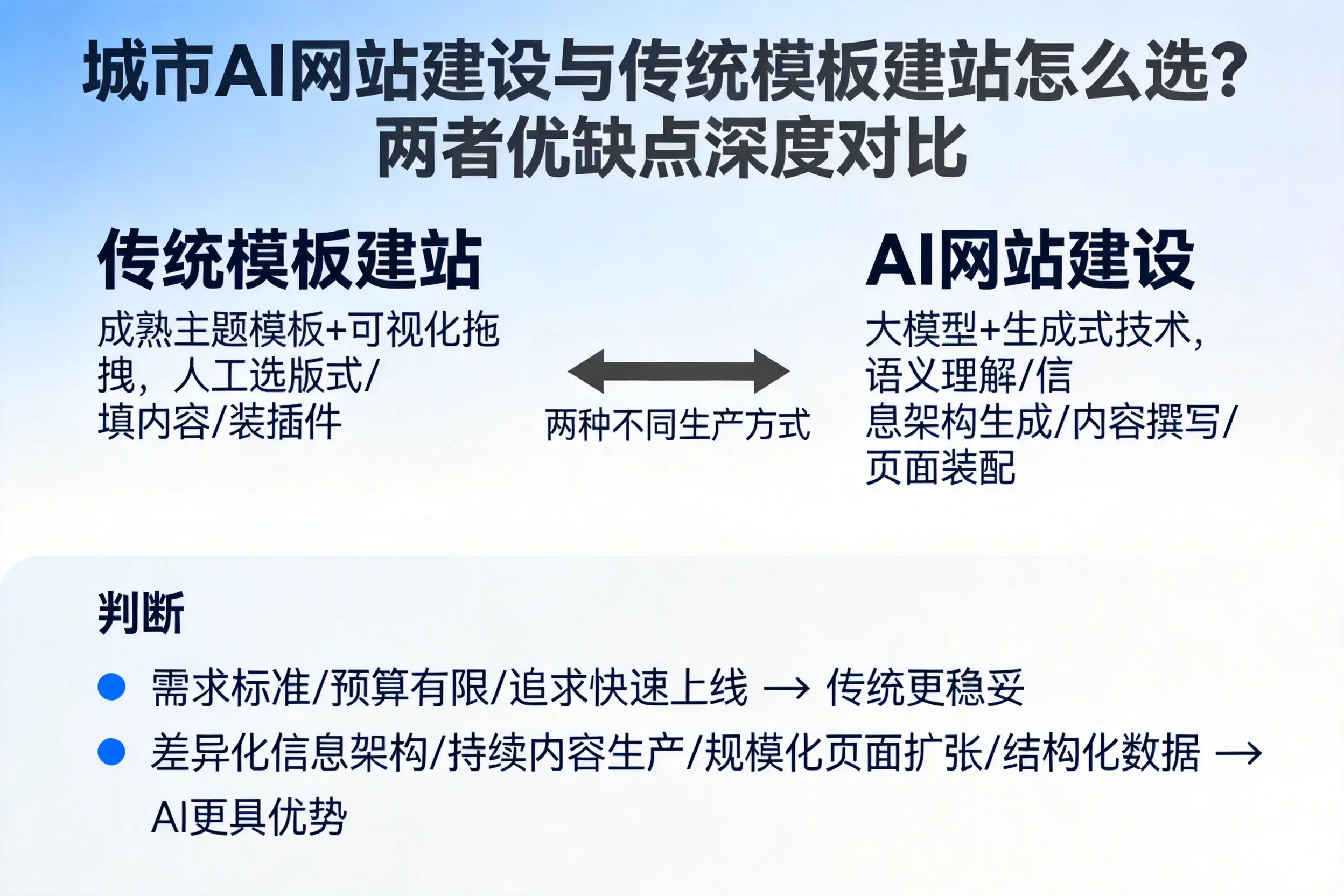 宿州AI网站建设与传统模板建站怎么选？两者优缺点深度对比