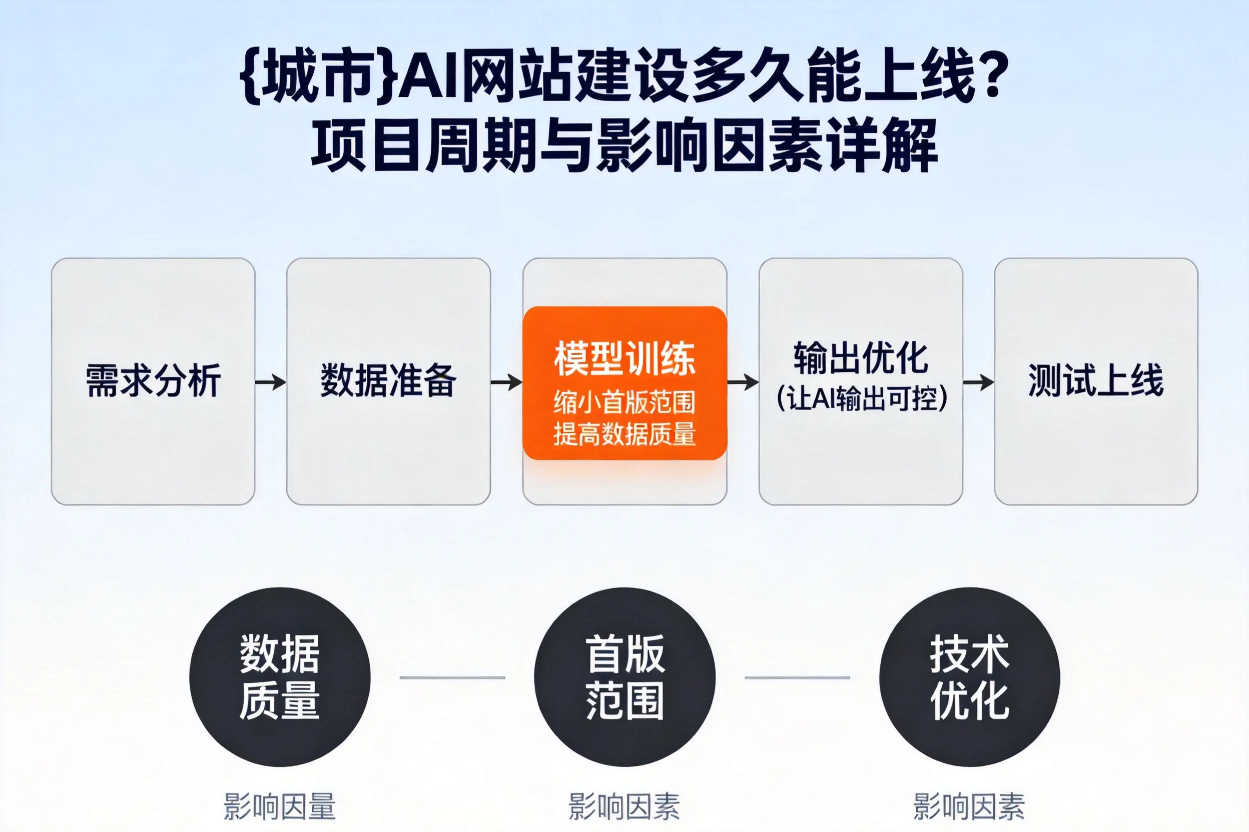 宿州AI网站建设多久能上线？项目周期与影响因素详解