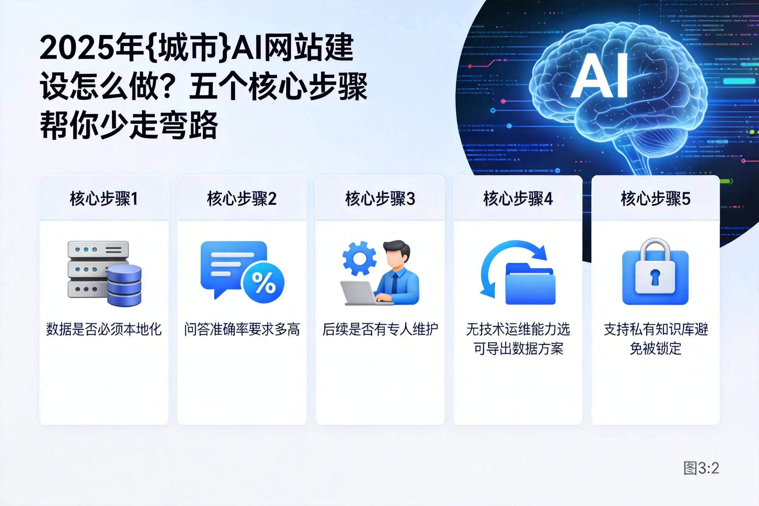 2025年宿州AI网站建设怎么做？五个核心步骤帮你少走弯路