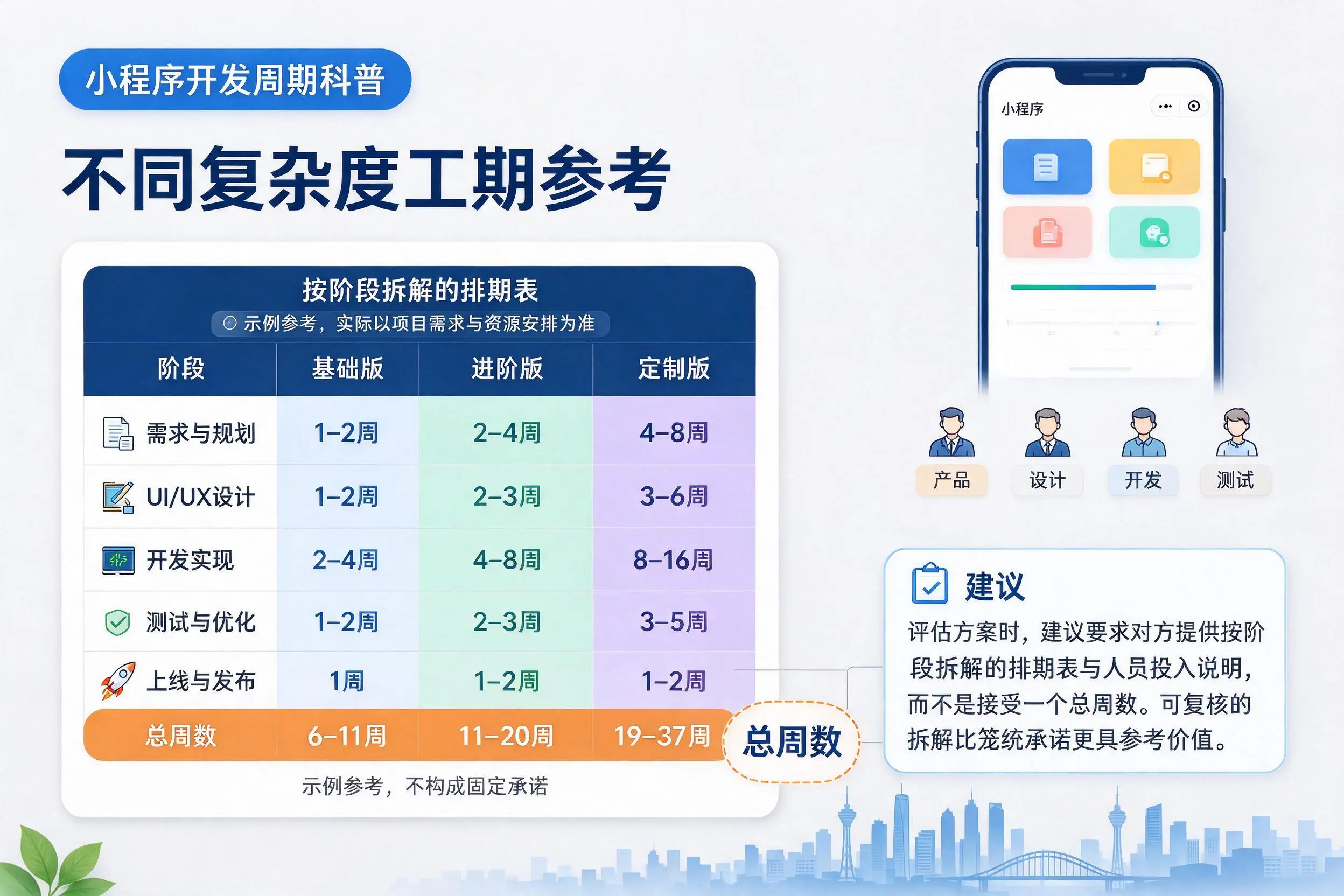 宿州小程序开发周期科普：不同复杂度工期参考