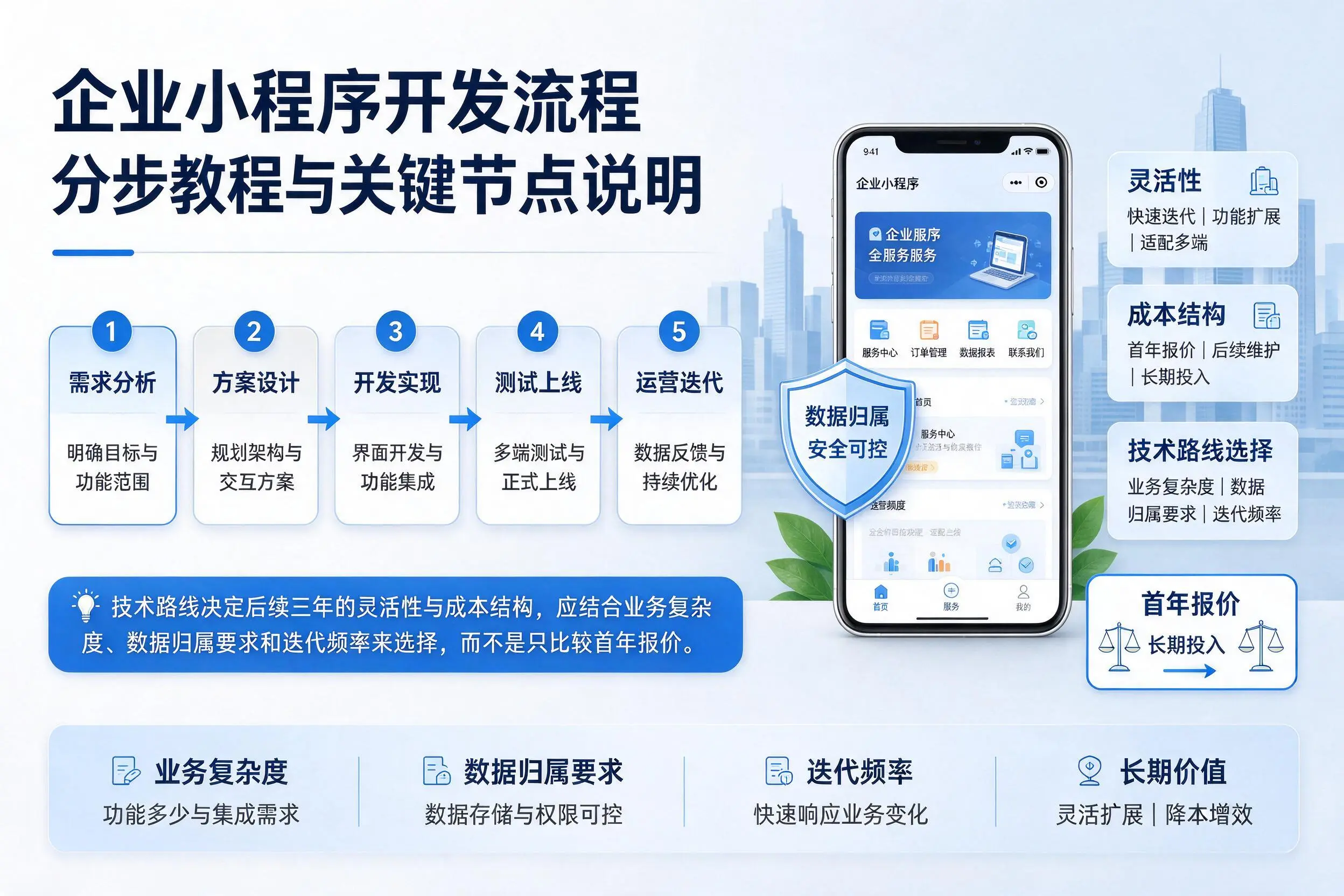 宿州企业小程序开发流程分步教程与关键节点说明
