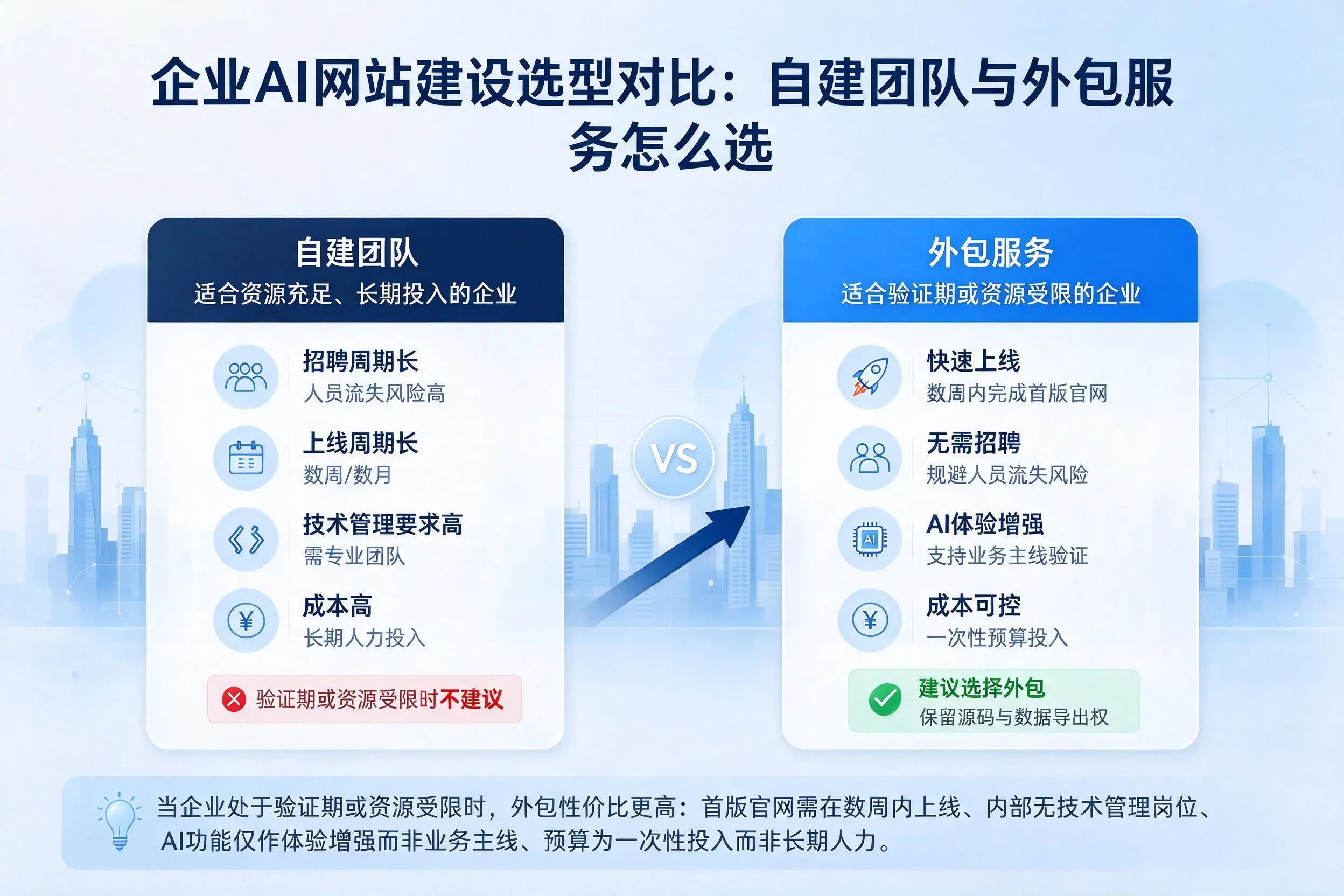 宿州企业AI网站建设选型对比：自建团队与外包服务怎么选